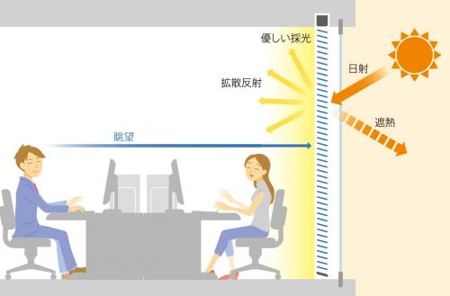 昼光を効果的に採り入れながら、不快なまぶしさを抑制し、眺望を確保できる