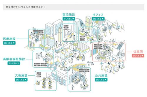 空間別のウイルス対策のポイント
