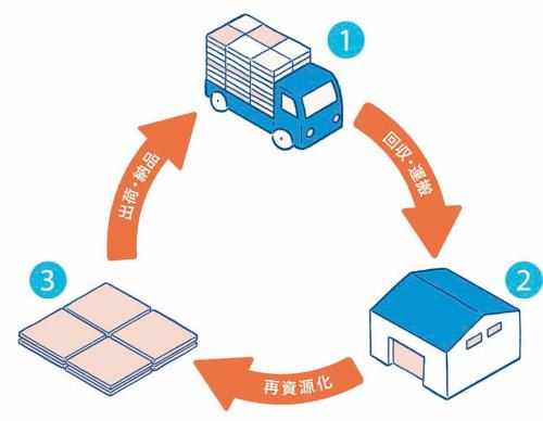 カーペットタイルの廃材を再利⽤した 「リサイクルバッキング」を採⽤