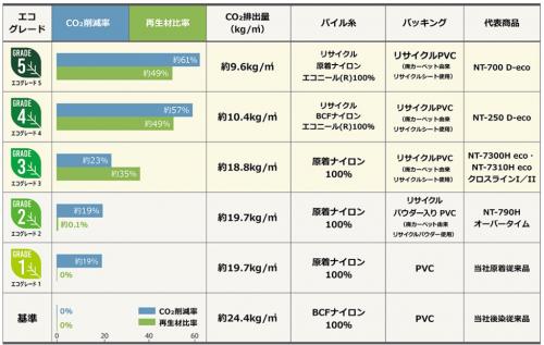 「エコグレード」グレード表