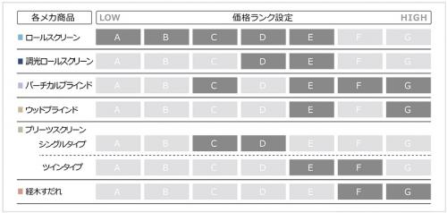 全商品共通の価格ランクを設定し、予算から商品検討できる構成へ