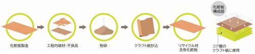 製品の端材･不良品を活用したメラミン化粧板