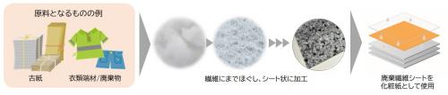 古紙･衣類などを活用したメラミン化粧板