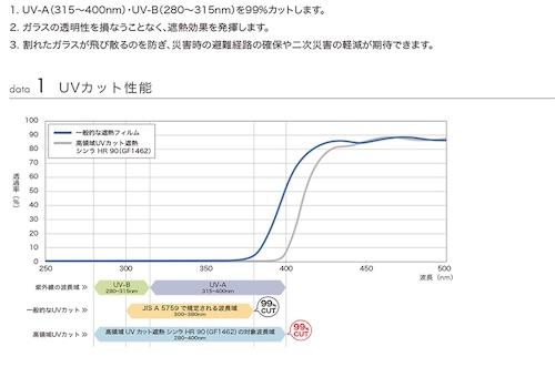 高領域UVカット遮熱フィルム「シンラ HR 90」のUVカット性能